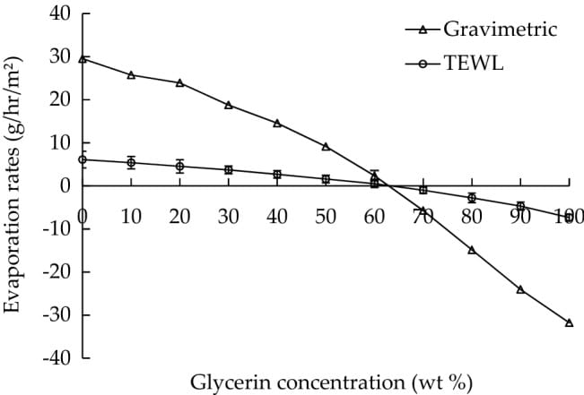 Graph showing glycerin concentration versus evaporation rates | © The Author(s) 2022